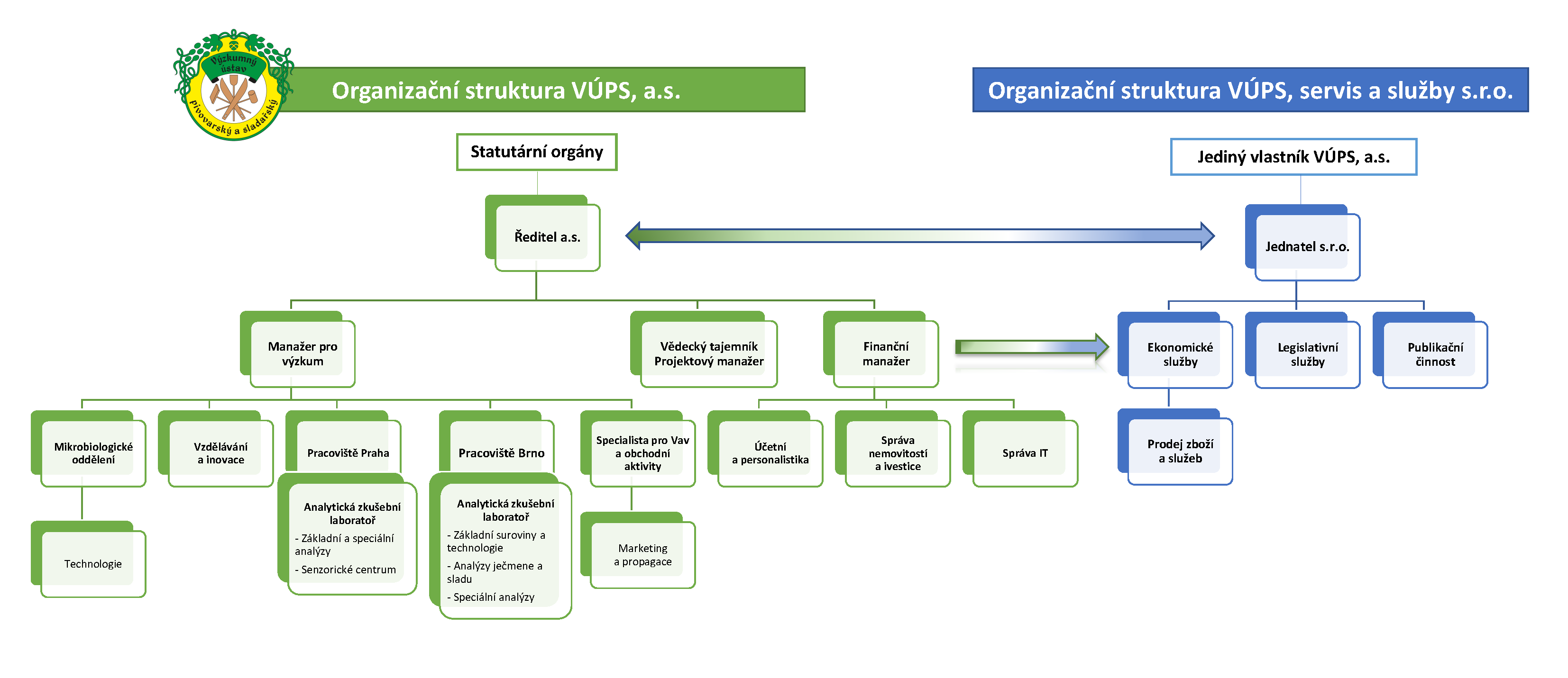 organizacnu struktura VÚPS, a.s. a VÚPS, servis a služby s.r.o.